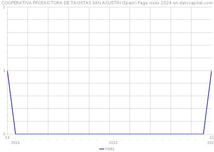 COOPERATIVA PRODUCTORA DE TAXISTAS SAN AGUSTIN (Spain) Page visits 2024 