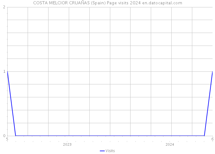 COSTA MELCIOR CRUAÑAS (Spain) Page visits 2024 