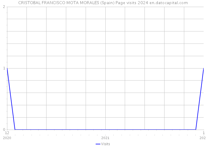 CRISTOBAL FRANCISCO MOTA MORALES (Spain) Page visits 2024 