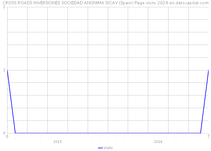 CROSS ROADS INVERSIONES SOCIEDAD ANONIMA SICAV (Spain) Page visits 2024 