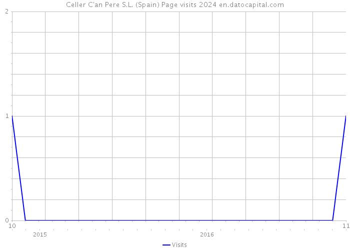 Celler C'an Pere S.L. (Spain) Page visits 2024 