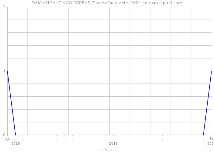 DAMIAN SANTIAGO PORRAS (Spain) Page visits 2024 
