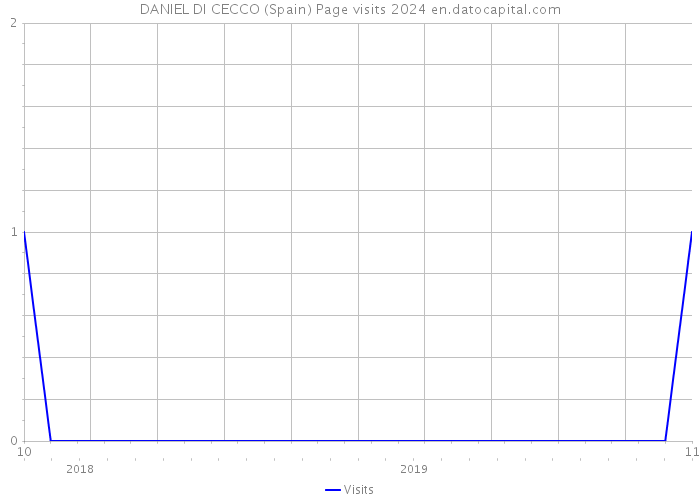 DANIEL DI CECCO (Spain) Page visits 2024 