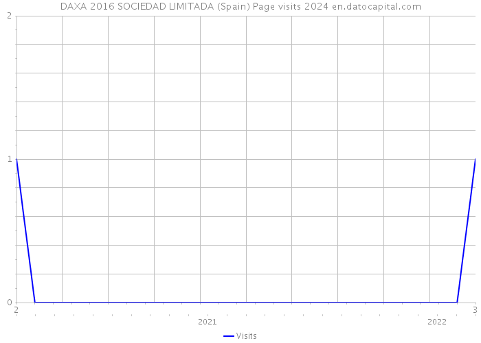 DAXA 2016 SOCIEDAD LIMITADA (Spain) Page visits 2024 