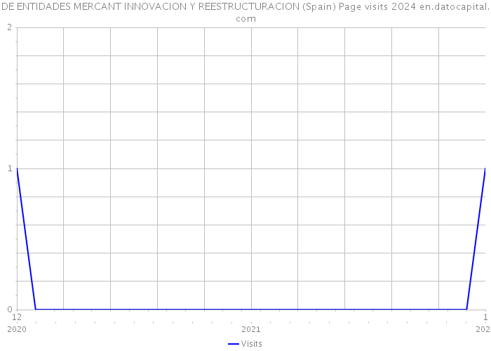 DE ENTIDADES MERCANT INNOVACION Y REESTRUCTURACION (Spain) Page visits 2024 