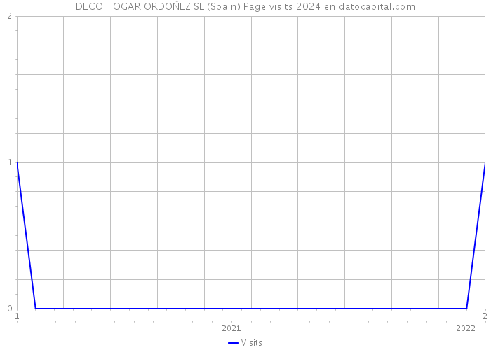 DECO HOGAR ORDOÑEZ SL (Spain) Page visits 2024 