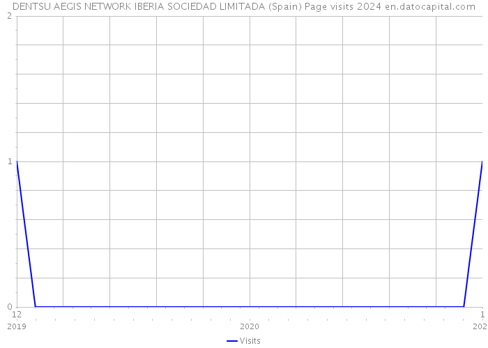 DENTSU AEGIS NETWORK IBERIA SOCIEDAD LIMITADA (Spain) Page visits 2024 