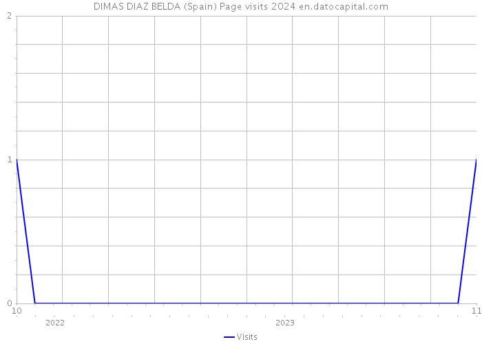 DIMAS DIAZ BELDA (Spain) Page visits 2024 