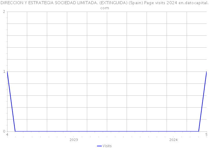 DIRECCION Y ESTRATEGIA SOCIEDAD LIMITADA. (EXTINGUIDA) (Spain) Page visits 2024 