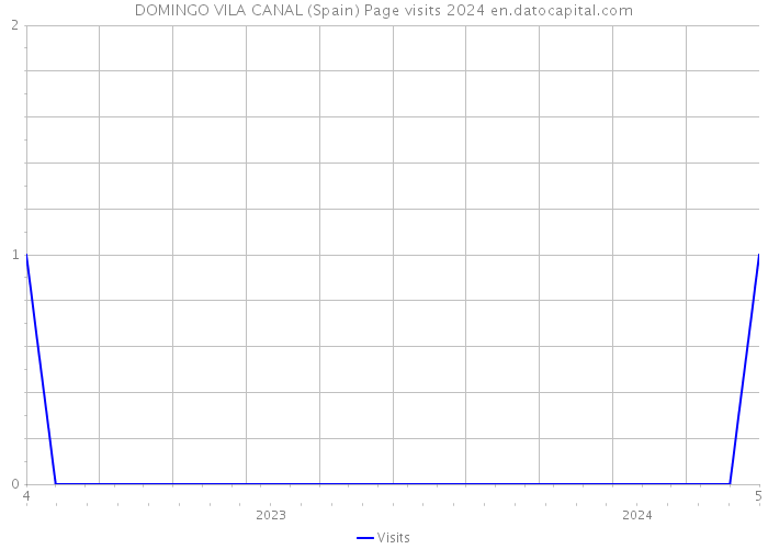 DOMINGO VILA CANAL (Spain) Page visits 2024 