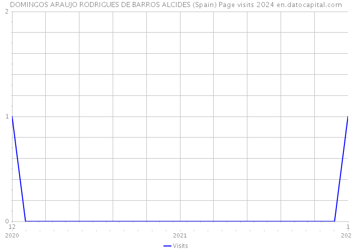 DOMINGOS ARAUJO RODRIGUES DE BARROS ALCIDES (Spain) Page visits 2024 