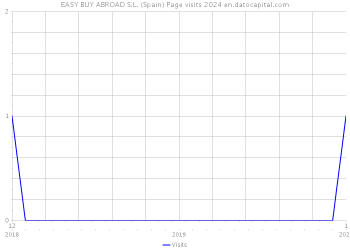 EASY BUY ABROAD S.L. (Spain) Page visits 2024 