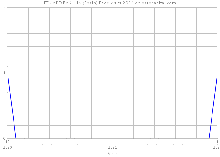 EDUARD BAKHLIN (Spain) Page visits 2024 