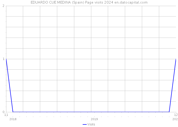EDUARDO CUE MEDINA (Spain) Page visits 2024 