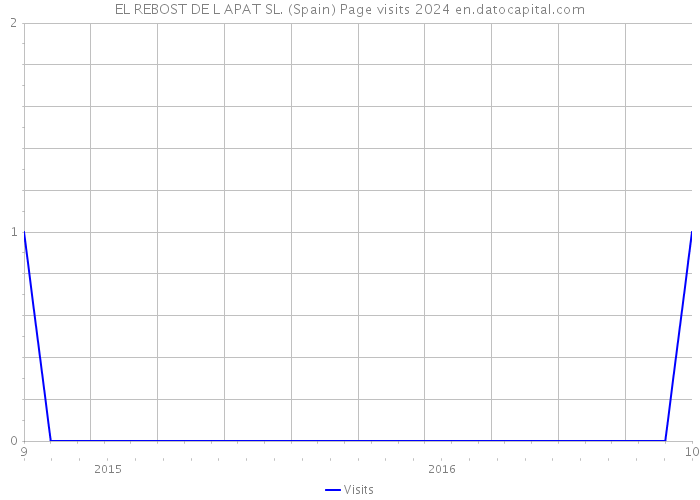 EL REBOST DE L APAT SL. (Spain) Page visits 2024 