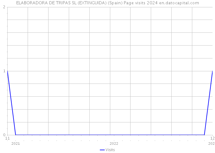 ELABORADORA DE TRIPAS SL (EXTINGUIDA) (Spain) Page visits 2024 