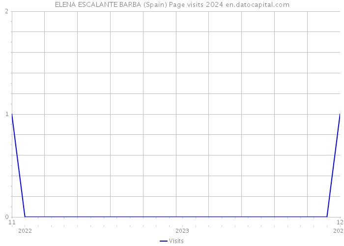 ELENA ESCALANTE BARBA (Spain) Page visits 2024 