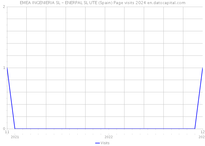 EMEA INGENIERIA SL - ENERPAL SL UTE (Spain) Page visits 2024 