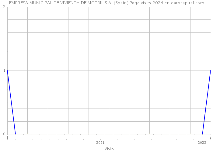 EMPRESA MUNICIPAL DE VIVIENDA DE MOTRIL S.A. (Spain) Page visits 2024 