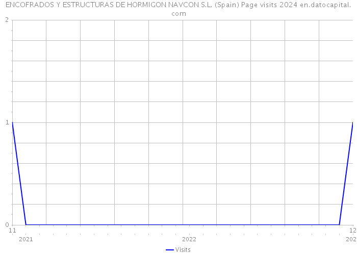 ENCOFRADOS Y ESTRUCTURAS DE HORMIGON NAVCON S.L. (Spain) Page visits 2024 
