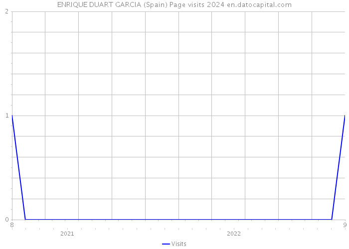 ENRIQUE DUART GARCIA (Spain) Page visits 2024 