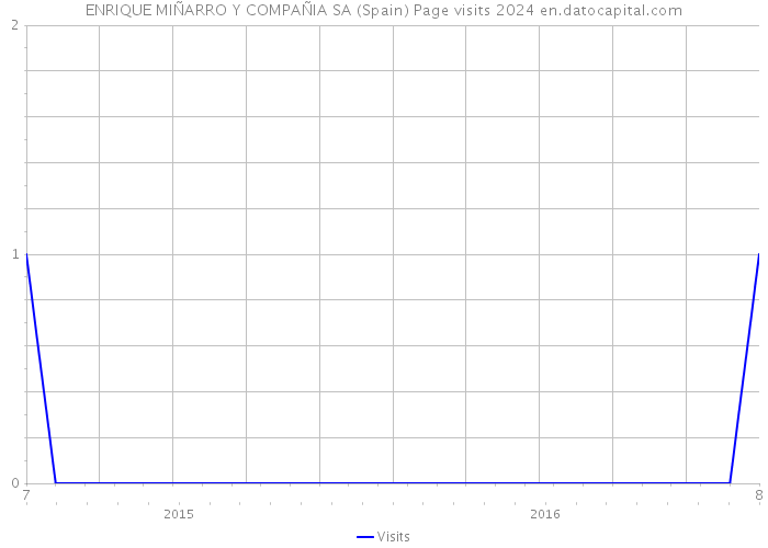 ENRIQUE MIÑARRO Y COMPAÑIA SA (Spain) Page visits 2024 