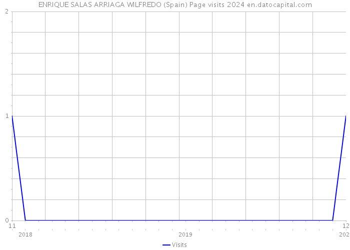 ENRIQUE SALAS ARRIAGA WILFREDO (Spain) Page visits 2024 