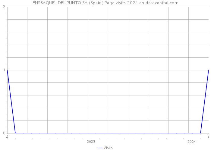 ENSBAQUEL DEL PUNTO SA (Spain) Page visits 2024 