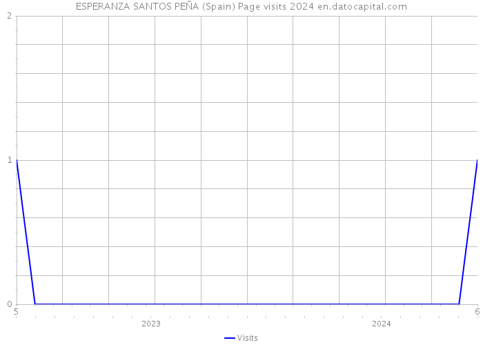 ESPERANZA SANTOS PEÑA (Spain) Page visits 2024 