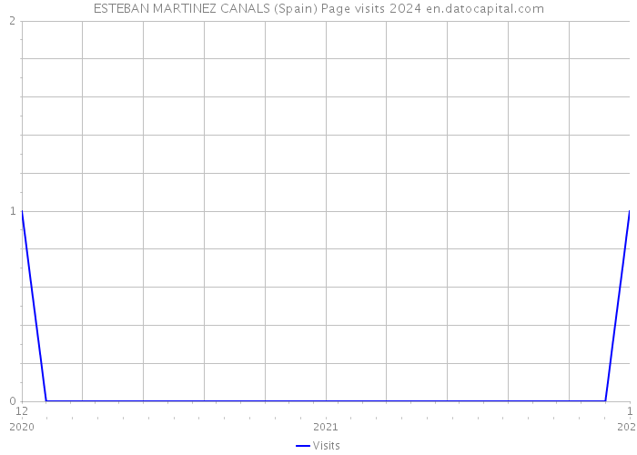 ESTEBAN MARTINEZ CANALS (Spain) Page visits 2024 