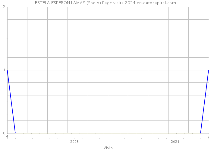 ESTELA ESPERON LAMAS (Spain) Page visits 2024 