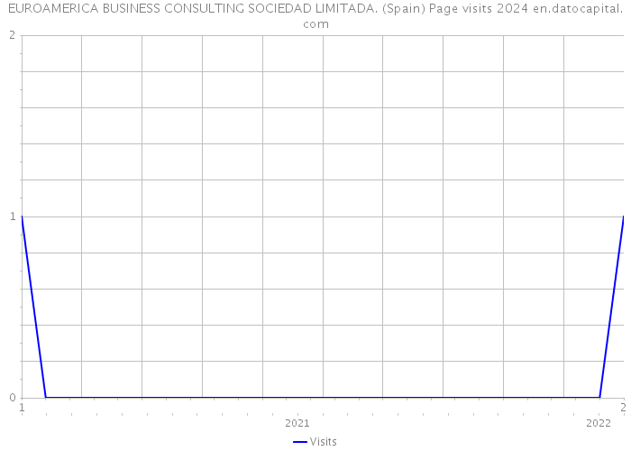 EUROAMERICA BUSINESS CONSULTING SOCIEDAD LIMITADA. (Spain) Page visits 2024 