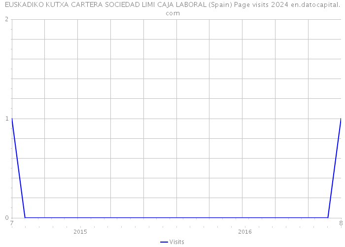 EUSKADIKO KUTXA CARTERA SOCIEDAD LIMI CAJA LABORAL (Spain) Page visits 2024 