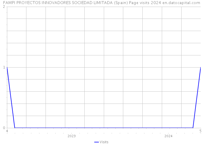 FAMPI PROYECTOS INNOVADORES SOCIEDAD LIMITADA (Spain) Page visits 2024 