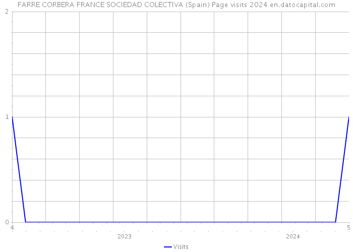 FARRE CORBERA FRANCE SOCIEDAD COLECTIVA (Spain) Page visits 2024 