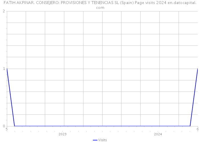 FATIH AKPINAR. CONSEJERO: PROVISIONES Y TENENCIAS SL (Spain) Page visits 2024 