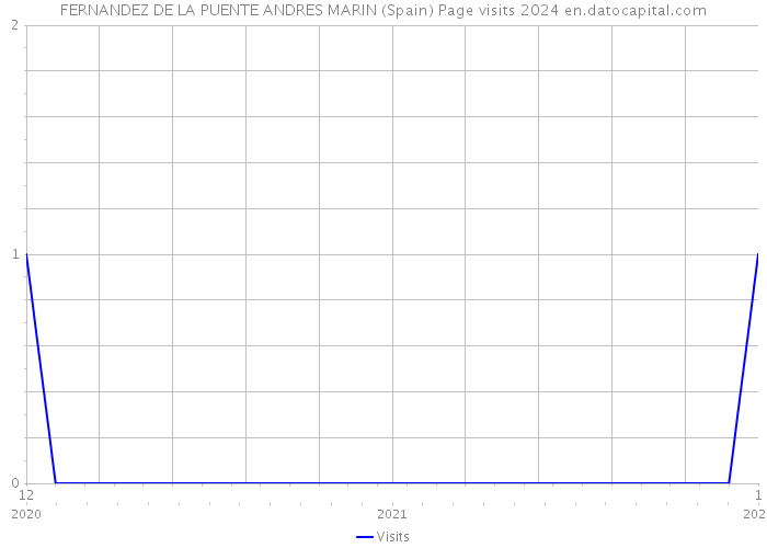 FERNANDEZ DE LA PUENTE ANDRES MARIN (Spain) Page visits 2024 