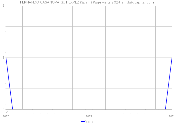 FERNANDO CASANOVA GUTIERREZ (Spain) Page visits 2024 