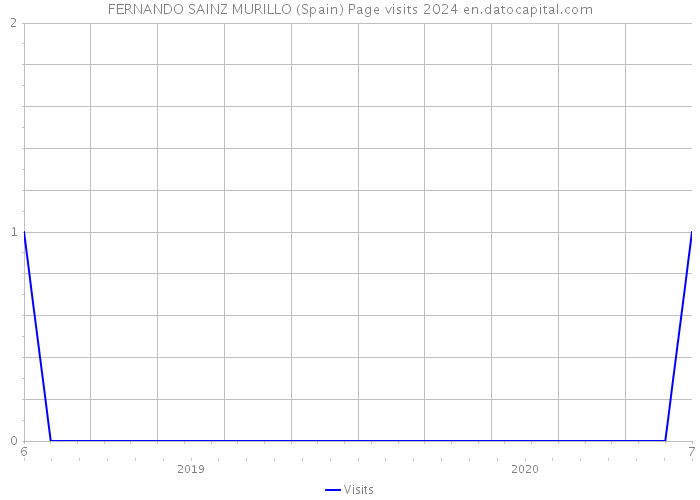 FERNANDO SAINZ MURILLO (Spain) Page visits 2024 