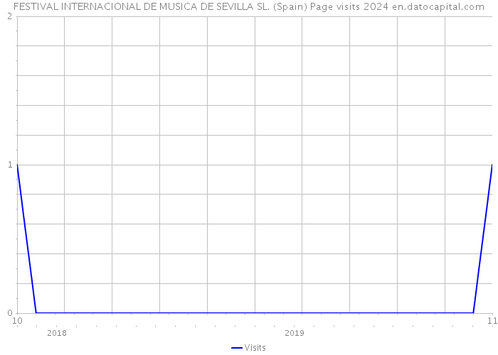 FESTIVAL INTERNACIONAL DE MUSICA DE SEVILLA SL. (Spain) Page visits 2024 