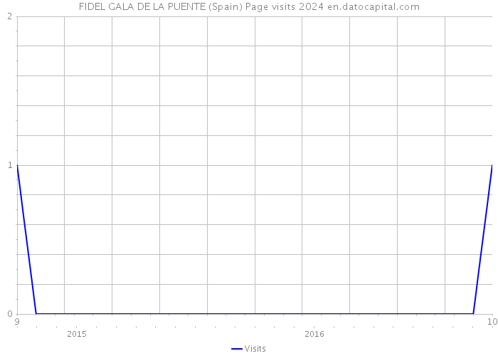 FIDEL GALA DE LA PUENTE (Spain) Page visits 2024 