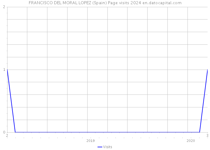FRANCISCO DEL MORAL LOPEZ (Spain) Page visits 2024 