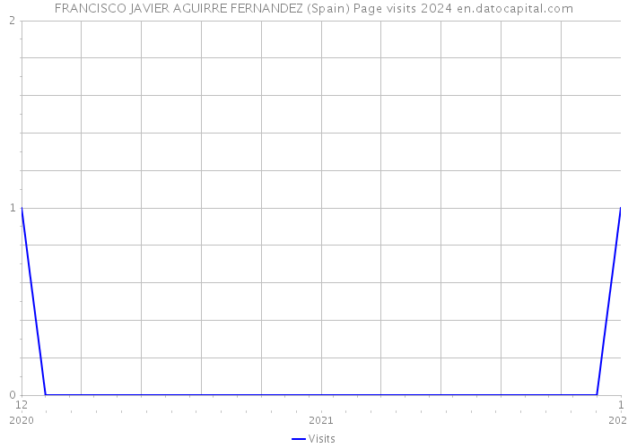 FRANCISCO JAVIER AGUIRRE FERNANDEZ (Spain) Page visits 2024 