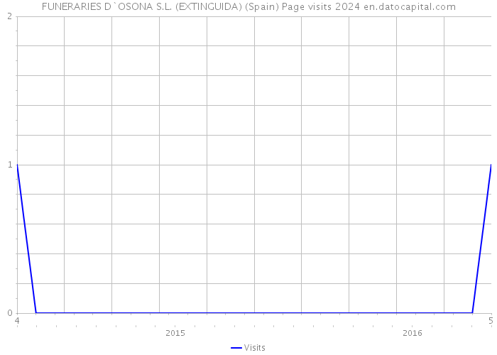 FUNERARIES D`OSONA S.L. (EXTINGUIDA) (Spain) Page visits 2024 