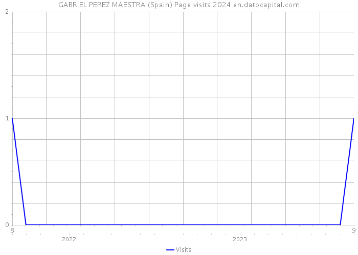 GABRIEL PEREZ MAESTRA (Spain) Page visits 2024 