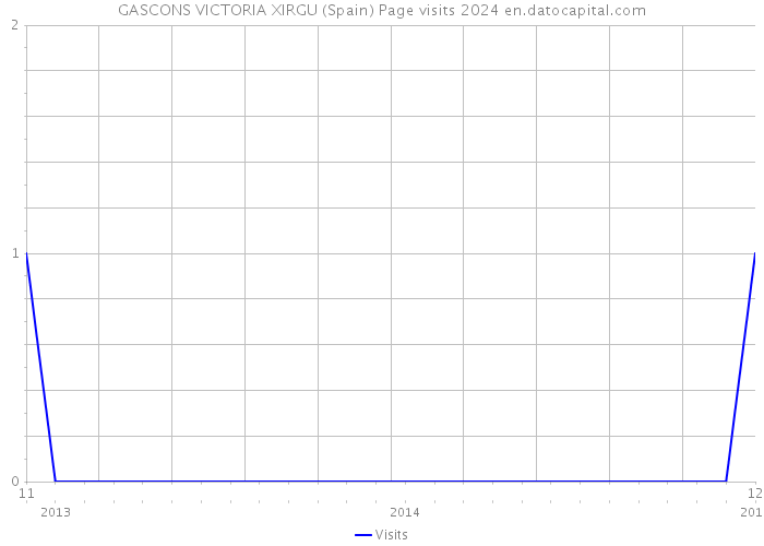GASCONS VICTORIA XIRGU (Spain) Page visits 2024 