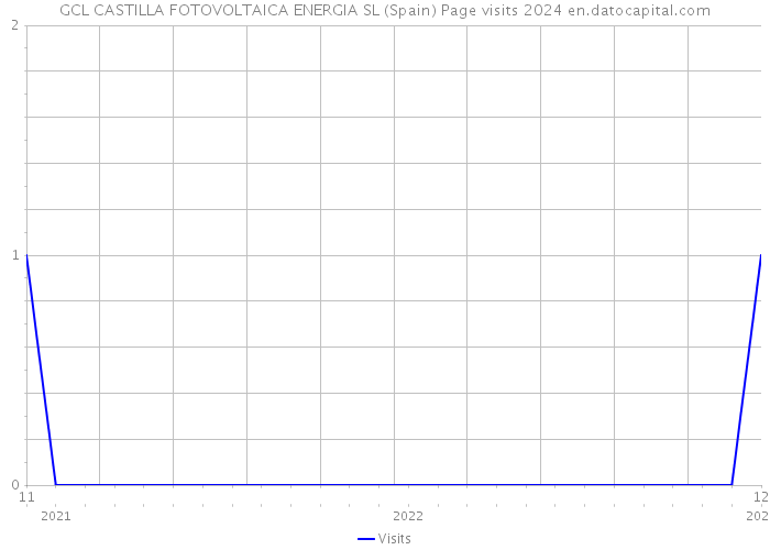 GCL CASTILLA FOTOVOLTAICA ENERGIA SL (Spain) Page visits 2024 