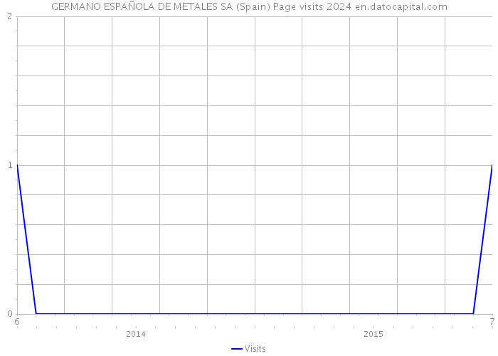 GERMANO ESPAÑOLA DE METALES SA (Spain) Page visits 2024 