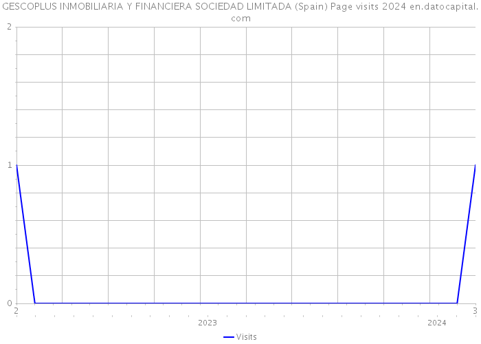 GESCOPLUS INMOBILIARIA Y FINANCIERA SOCIEDAD LIMITADA (Spain) Page visits 2024 