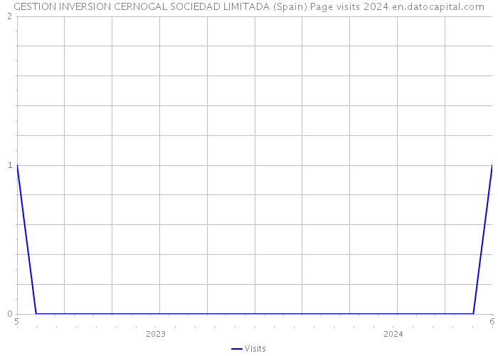 GESTION INVERSION CERNOGAL SOCIEDAD LIMITADA (Spain) Page visits 2024 